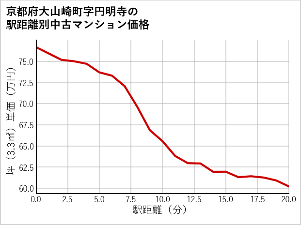 京都府大山崎町円明寺の徒歩距離別の中古マンション坪単価