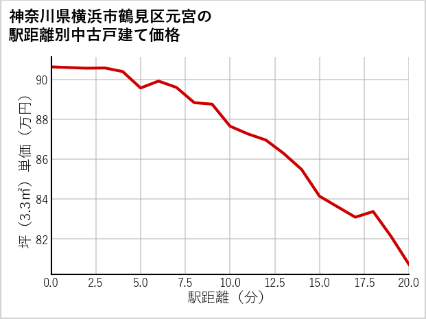 神奈川県横浜市鶴見区元宮の徒歩距離別の中古戸建て坪単価
