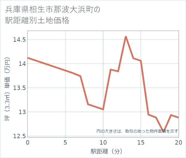 兵庫県相生市那波大浜町の徒歩距離別の土地坪単価