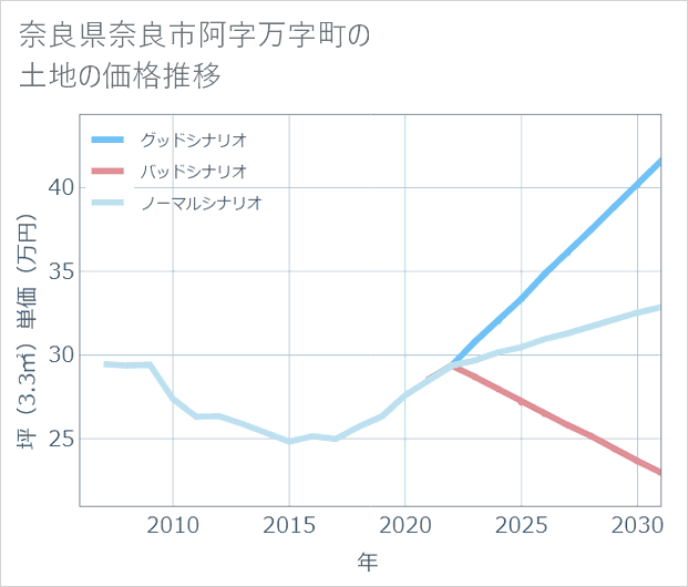 奈良県奈良市阿字万字町の土地価格推移