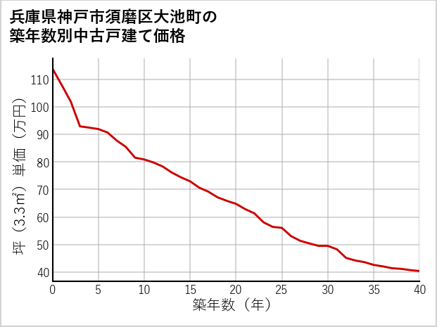 兵庫県神戸市須磨区大池町の築年数別の中古戸建て坪単価