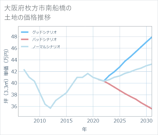 大阪府枚方市南船橋の土地価格推移
