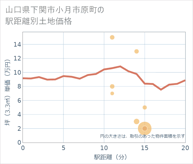 山口県下関市小月市原町の徒歩距離別の土地坪単価
