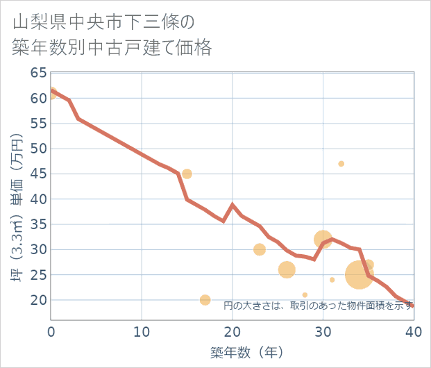 山梨県中央市下三條の築年数別の中古戸建て坪単価