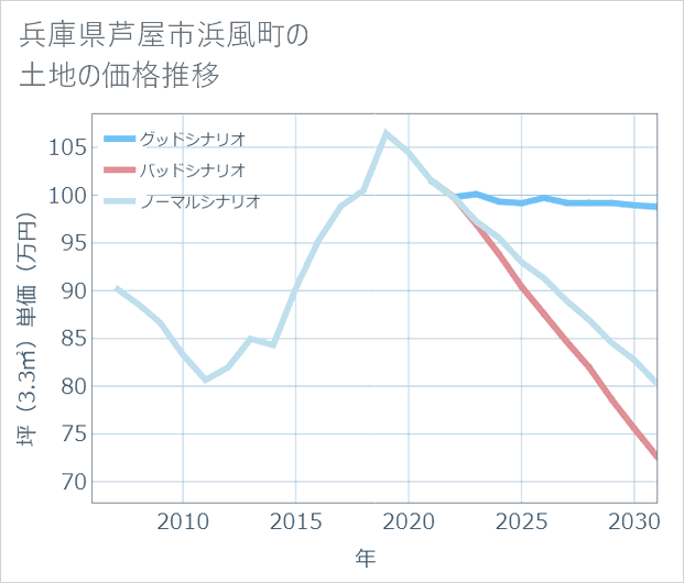 兵庫県芦屋市浜風町の土地価格推移