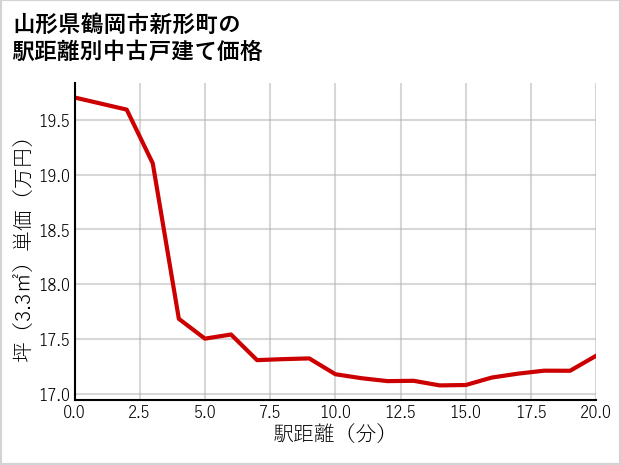 山形県鶴岡市新形町の徒歩距離別の中古戸建て坪単価