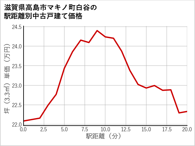 滋賀県高島市マキノ町白谷の徒歩距離別の中古戸建て坪単価