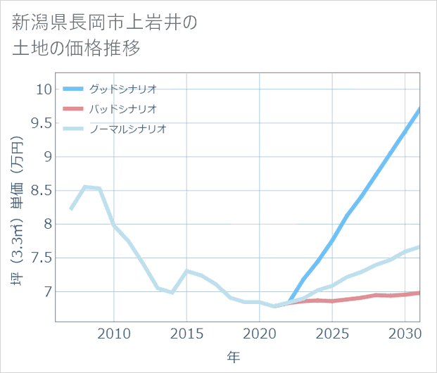 新潟県長岡市上岩井の土地価格推移