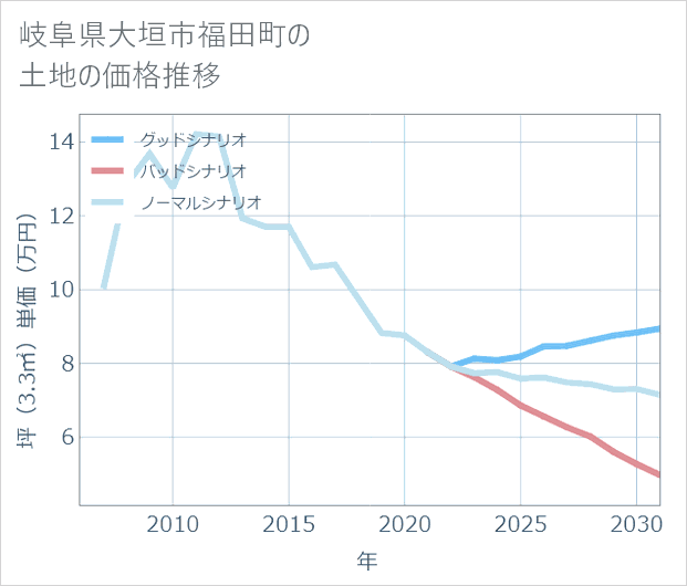 岐阜県大垣市福田町の土地価格推移