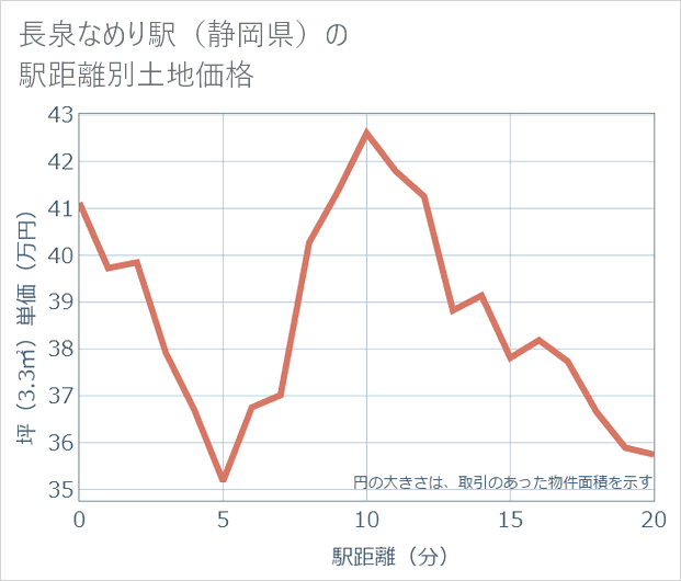長泉なめり駅（静岡県）の徒歩距離別の土地坪単価
