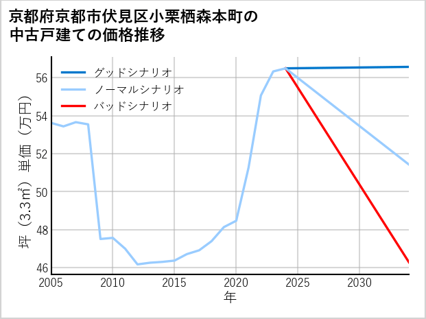 京都府京都市伏見区小栗栖森本町の中古戸建て価格推移