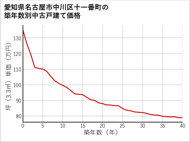 愛知県名古屋市中川区十一番町の築年数別の中古戸建て坪単価
