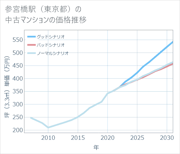 参宮橋駅(東京都)の中古マンション価格推移