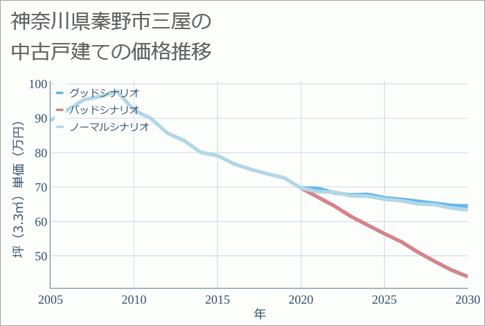 神奈川県秦野市三屋の中古戸建て価格推移