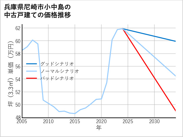 兵庫県尼崎市小中島の中古戸建て価格推移