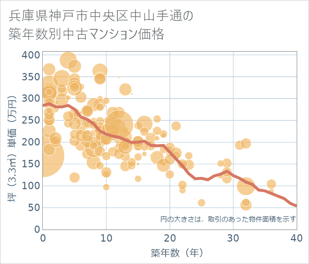 兵庫県神戸市中央区中山手通の築年数別の中古マンション坪単価