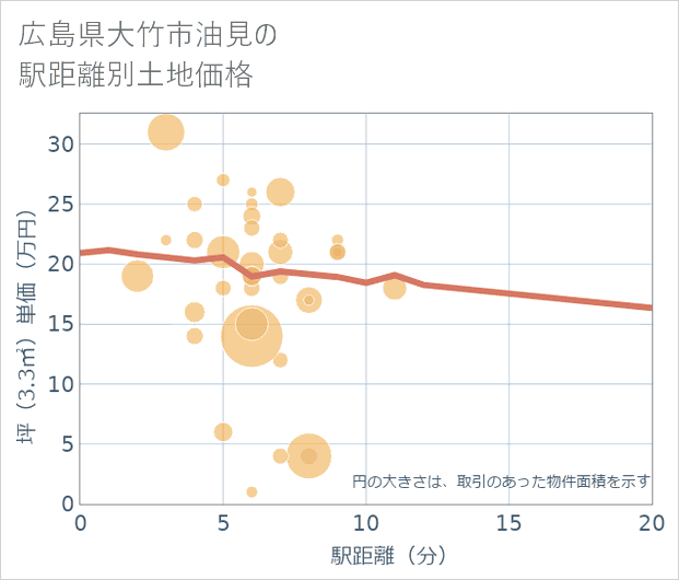 広島県大竹市油見の徒歩距離別の土地坪単価