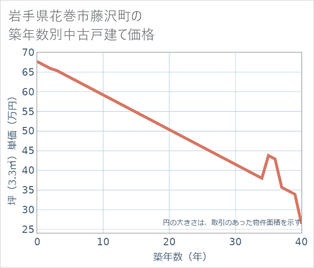 岩手県花巻市藤沢町の築年数別の中古戸建て坪単価