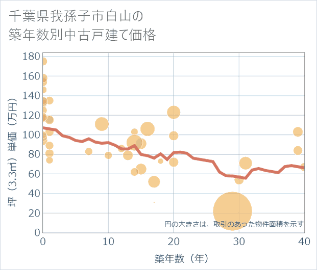 千葉県我孫子市白山の築年数別の中古戸建て坪単価