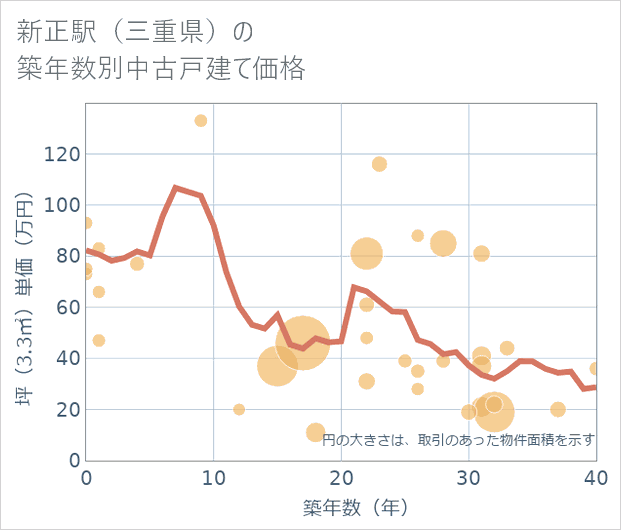 新正駅(三重県)の築年数別の中古戸建て坪単価