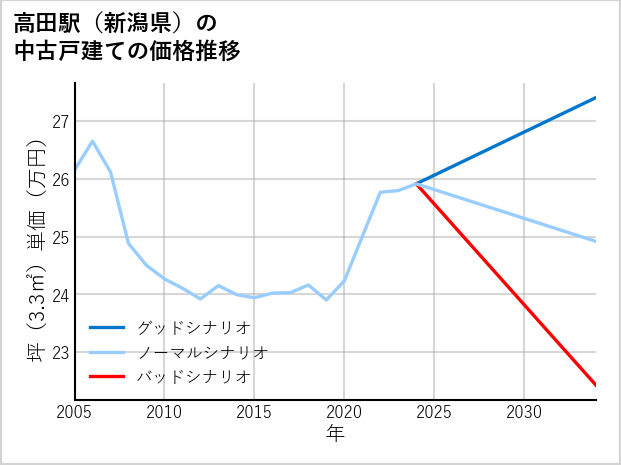 高田駅（新潟県）の中古戸建て価格推移