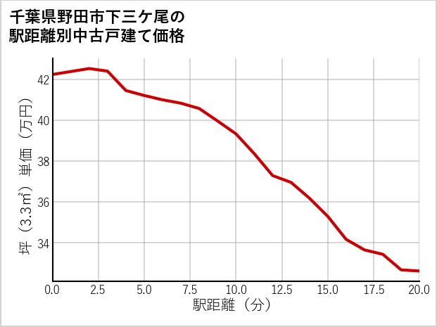 千葉県野田市下三ケ尾の徒歩距離別の中古戸建て坪単価
