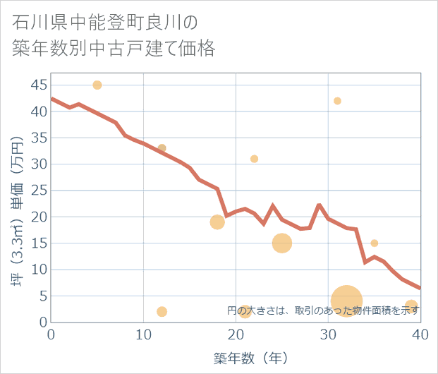 石川県中能登町良川の築年数別の中古戸建て坪単価