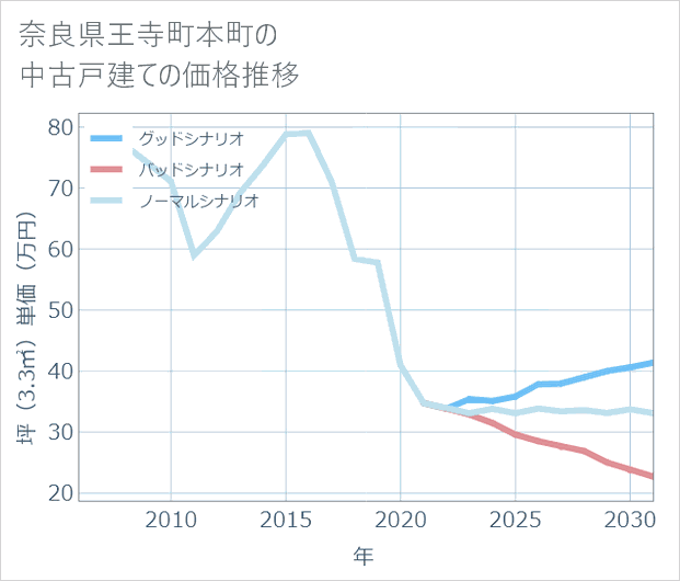奈良県王寺町本町の中古戸建て価格推移