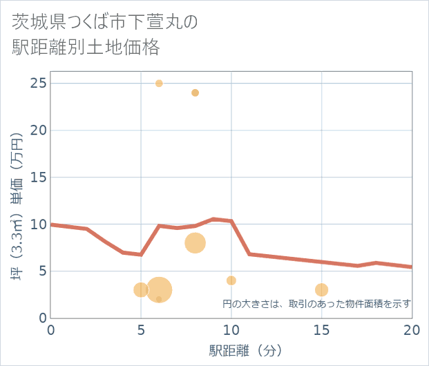 茨城県つくば市下萱丸の徒歩距離別の土地坪単価