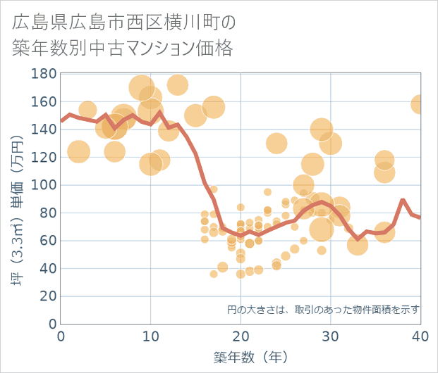 広島県広島市西区横川町の築年数別の中古マンション坪単価