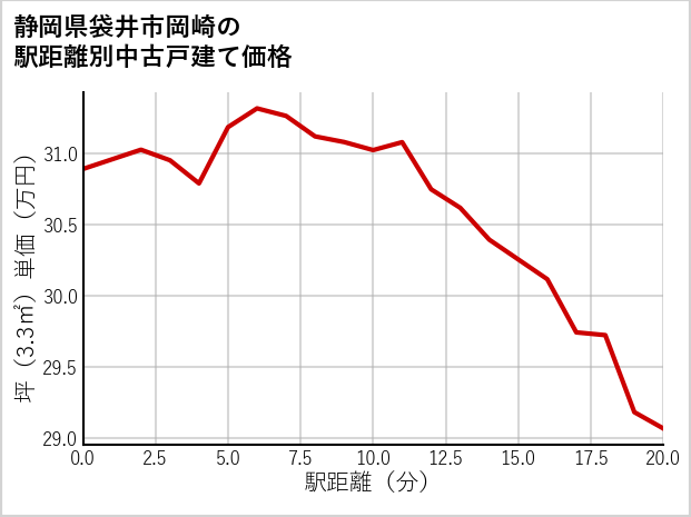 静岡県袋井市岡崎の徒歩距離別の中古戸建て坪単価
