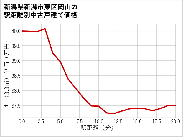 新潟県新潟市東区岡山の徒歩距離別の中古戸建て坪単価