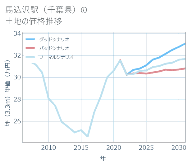 馬込沢駅(千葉県)の土地価格推移