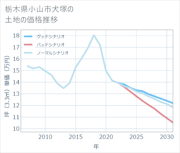 栃木県小山市犬塚の土地価格推移