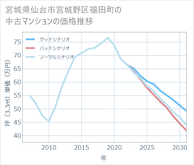 宮城県仙台市宮城野区福田町の中古マンション価格推移
