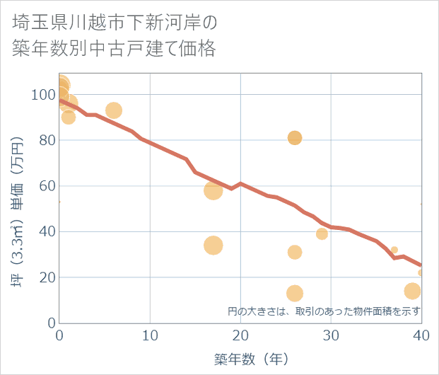 埼玉県川越市下新河岸の築年数別の中古戸建て坪単価