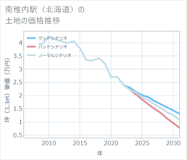 南稚内駅(北海道)の土地価格推移
