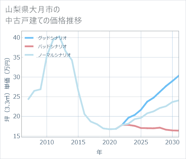 山梨県大月市の中古戸建て価格推移