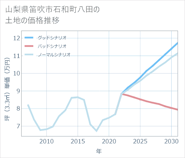 山梨県笛吹市石和町八田の土地価格推移