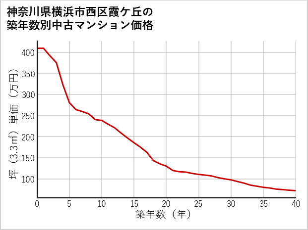 神奈川県横浜市西区霞ケ丘の築年数別の中古マンション坪単価