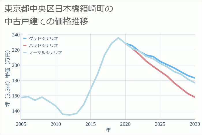 東京都中央区日本橋箱崎町の中古戸建て価格推移