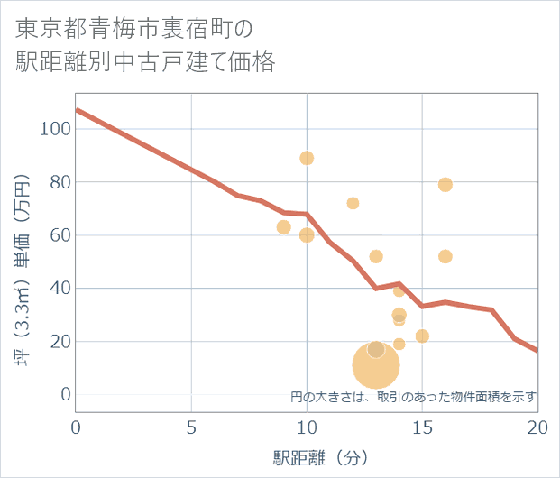 東京都青梅市裏宿町の徒歩距離別の中古戸建て坪単価