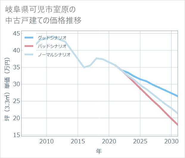岐阜県可児市室原の中古戸建て価格推移