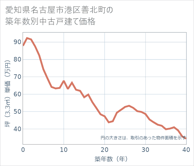 愛知県名古屋市港区善北町の築年数別の中古戸建て坪単価