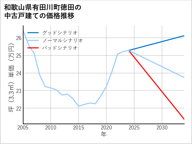 和歌山県有田川町徳田の中古戸建て価格推移