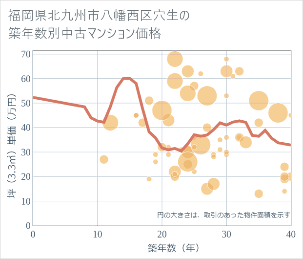 福岡県北九州市八幡西区穴生の築年数別の中古マンション坪単価
