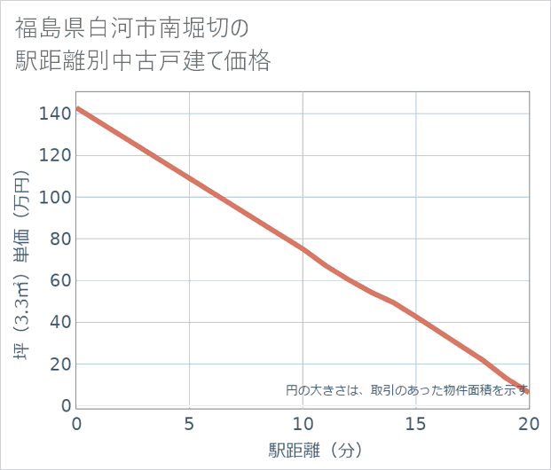 福島県白河市南堀切の徒歩距離別の中古戸建て坪単価