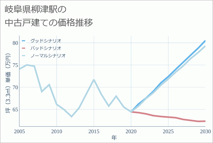 柳津駅（岐阜県）の中古戸建て価格推移