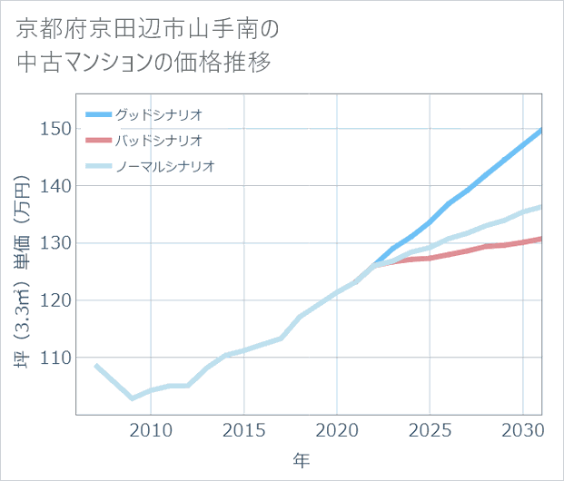 京都府京田辺市山手南の中古マンション価格推移