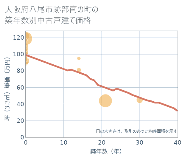 大阪府八尾市跡部南の町の築年数別の中古戸建て坪単価